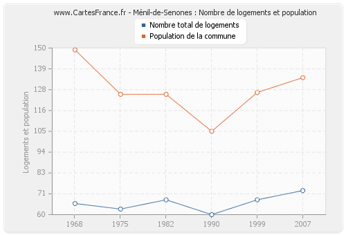 Ménil-de-Senones : Nombre de logements et population