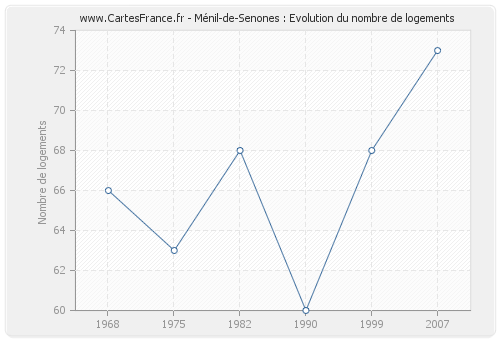 Ménil-de-Senones : Evolution du nombre de logements