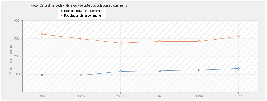 Ménil-sur-Belvitte : population et logements