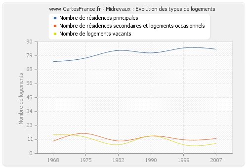 Midrevaux : Evolution des types de logements