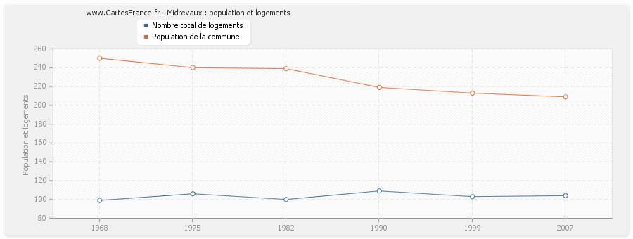 Midrevaux : population et logements