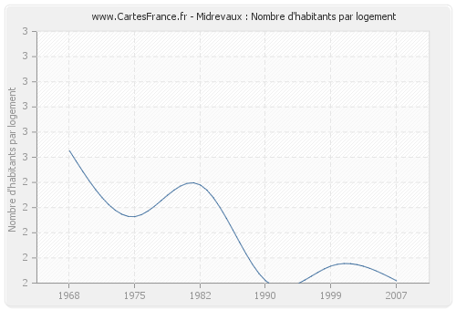 Midrevaux : Nombre d'habitants par logement