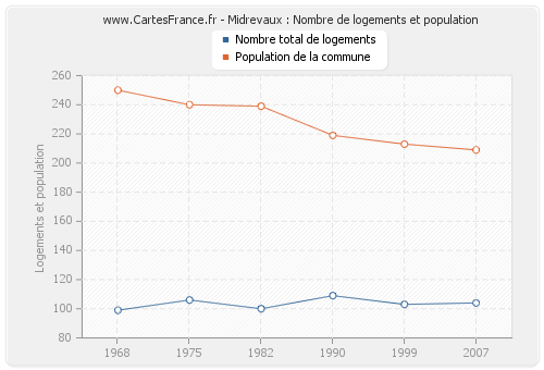 Midrevaux : Nombre de logements et population