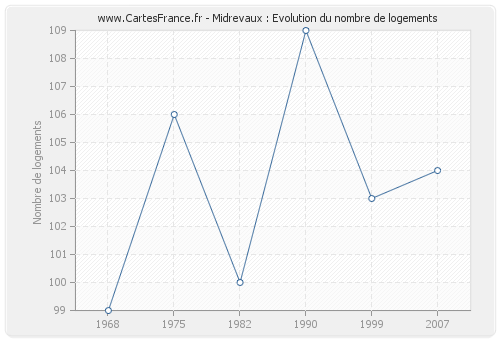 Midrevaux : Evolution du nombre de logements