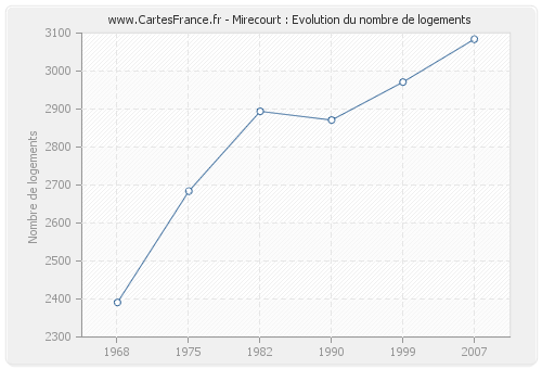 Mirecourt : Evolution du nombre de logements