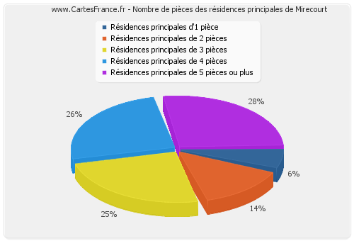 Nombre de pièces des résidences principales de Mirecourt