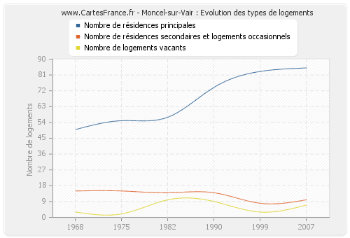 Moncel-sur-Vair : Evolution des types de logements