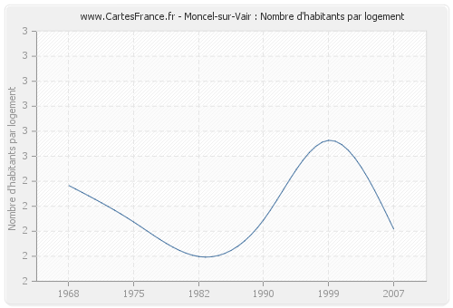 Moncel-sur-Vair : Nombre d'habitants par logement