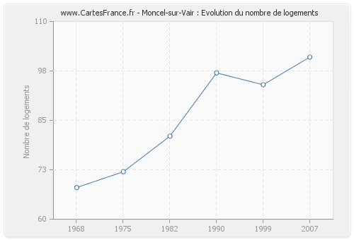 Moncel-sur-Vair : Evolution du nombre de logements