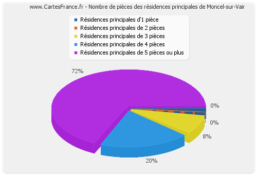 Nombre de pièces des résidences principales de Moncel-sur-Vair