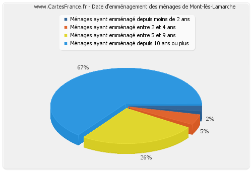 Date d'emménagement des ménages de Mont-lès-Lamarche