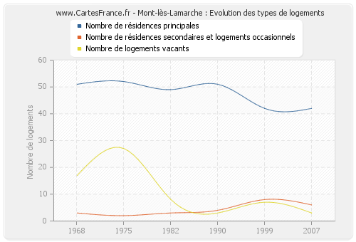 Mont-lès-Lamarche : Evolution des types de logements