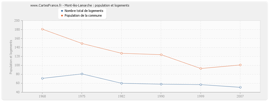 Mont-lès-Lamarche : population et logements