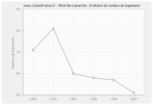 Mont-lès-Lamarche : Evolution du nombre de logements