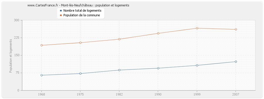 Mont-lès-Neufchâteau : population et logements