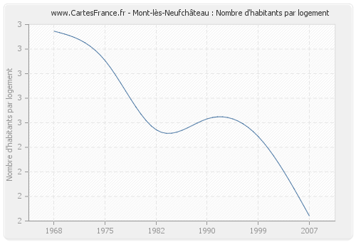 Mont-lès-Neufchâteau : Nombre d'habitants par logement