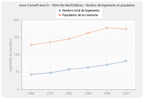 Mont-lès-Neufchâteau : Nombre de logements et population