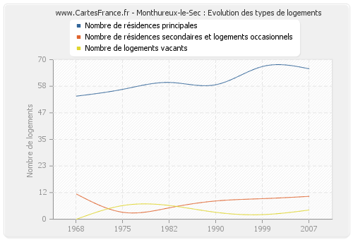 Monthureux-le-Sec : Evolution des types de logements