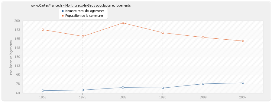 Monthureux-le-Sec : population et logements