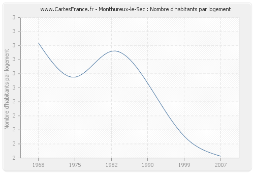 Monthureux-le-Sec : Nombre d'habitants par logement