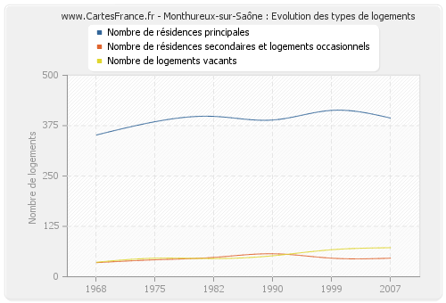 Monthureux-sur-Saône : Evolution des types de logements