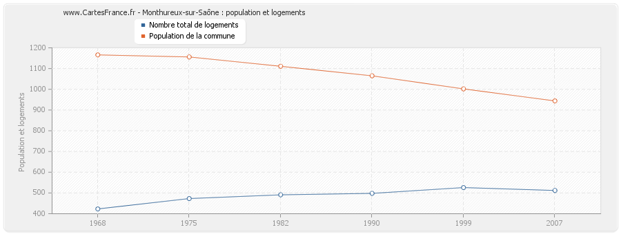 Monthureux-sur-Saône : population et logements