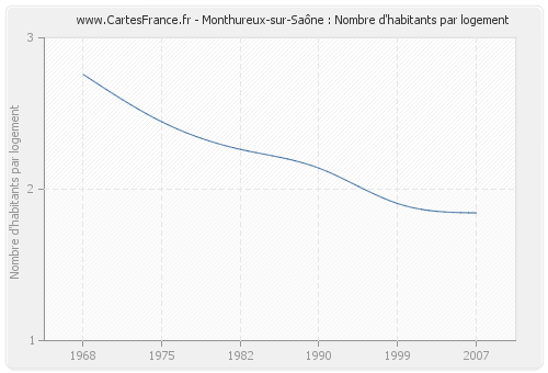 Monthureux-sur-Saône : Nombre d'habitants par logement