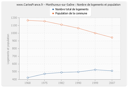 Monthureux-sur-Saône : Nombre de logements et population