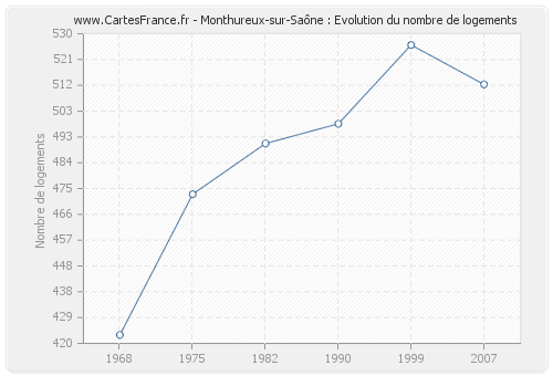 Monthureux-sur-Saône : Evolution du nombre de logements