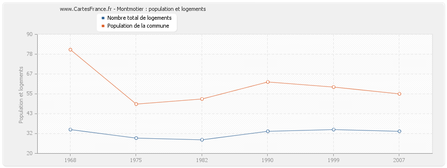 Montmotier : population et logements