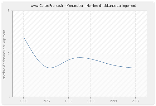 Montmotier : Nombre d'habitants par logement