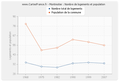 Montmotier : Nombre de logements et population