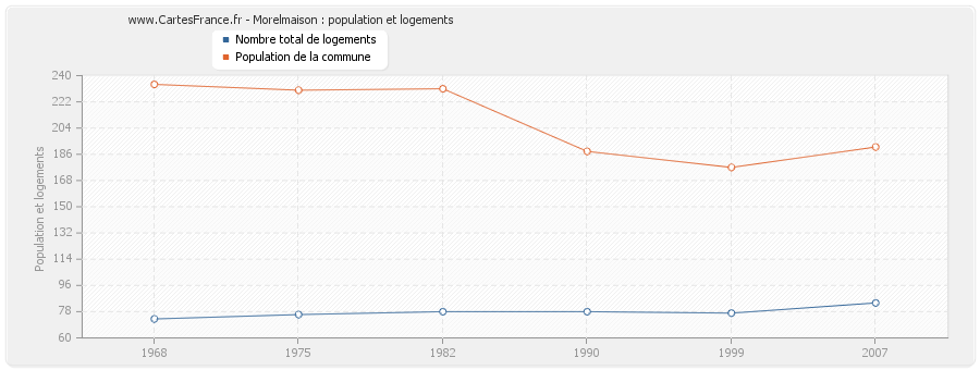 Morelmaison : population et logements