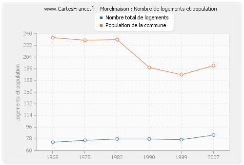 Morelmaison : Nombre de logements et population