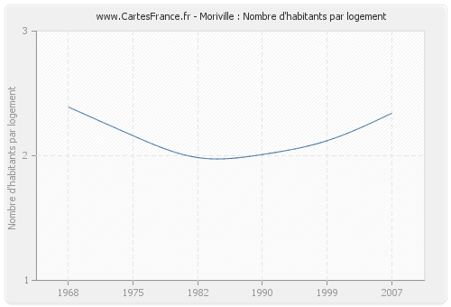 Moriville : Nombre d'habitants par logement