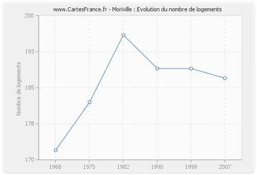 Moriville : Evolution du nombre de logements