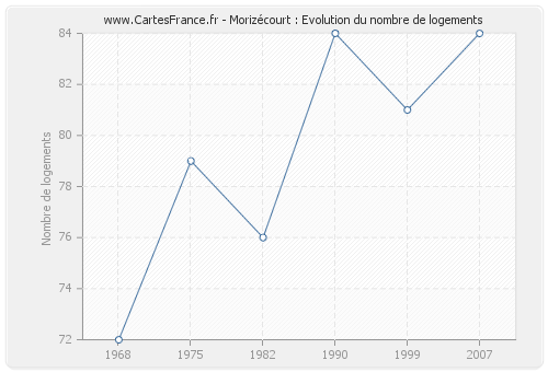 Morizécourt : Evolution du nombre de logements