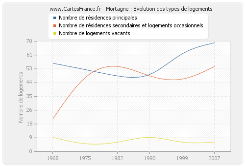 Mortagne : Evolution des types de logements