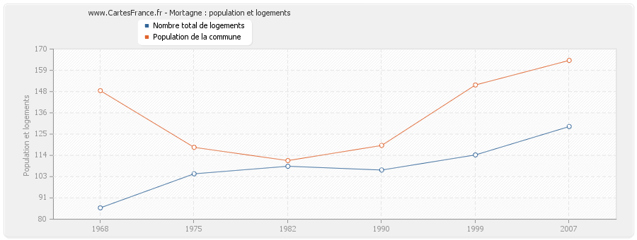 Mortagne : population et logements