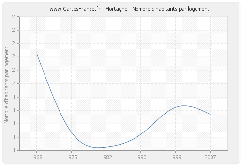 Mortagne : Nombre d'habitants par logement