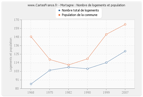 Mortagne : Nombre de logements et population