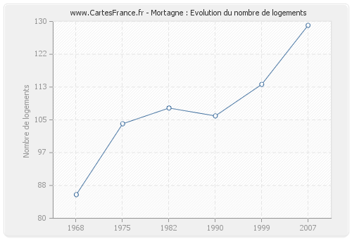 Mortagne : Evolution du nombre de logements