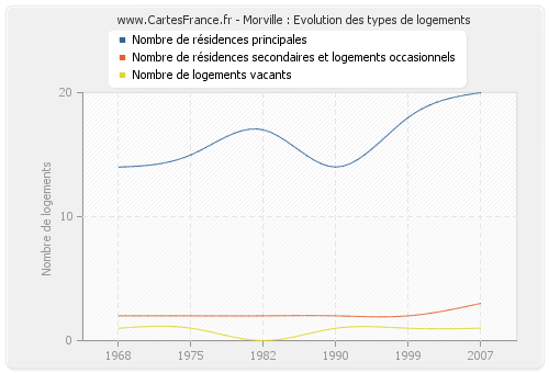 Morville : Evolution des types de logements