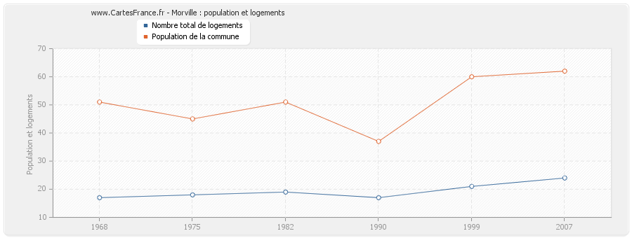 Morville : population et logements