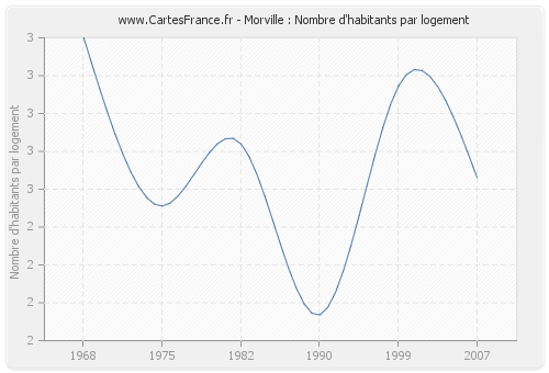 Morville : Nombre d'habitants par logement