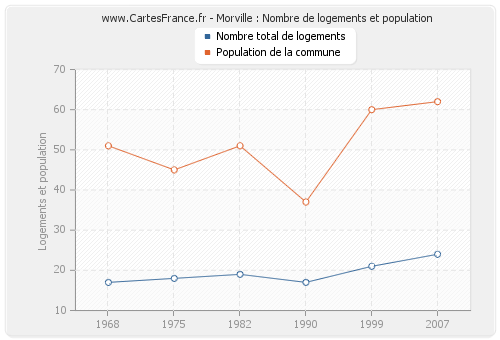 Morville : Nombre de logements et population