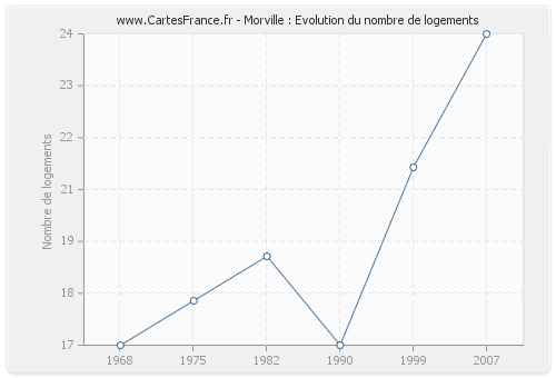 Morville : Evolution du nombre de logements