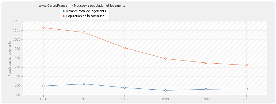 Moussey : population et logements