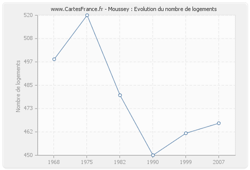 Moussey : Evolution du nombre de logements