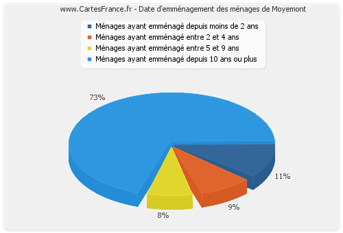 Date d'emménagement des ménages de Moyemont